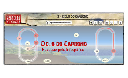 EcoD Básico: Ciclo do Carbono